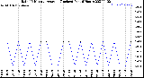 Milwaukee Weather Rain<br>15 Minute Average<br>(Inches)<br>Past 6 Hours