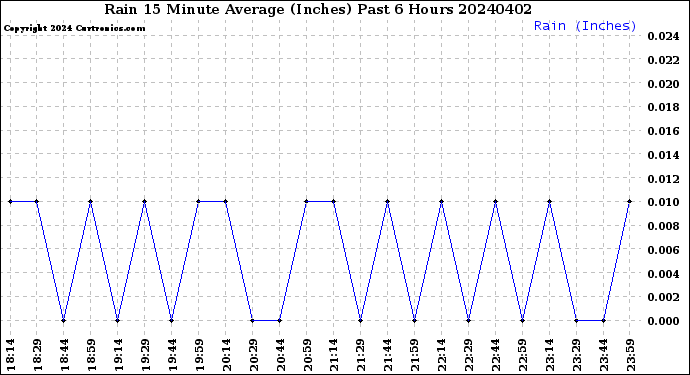 Milwaukee Weather Rain<br>15 Minute Average<br>(Inches)<br>Past 6 Hours