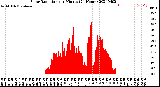 Milwaukee Weather Solar Radiation<br>per Minute<br>(24 Hours)