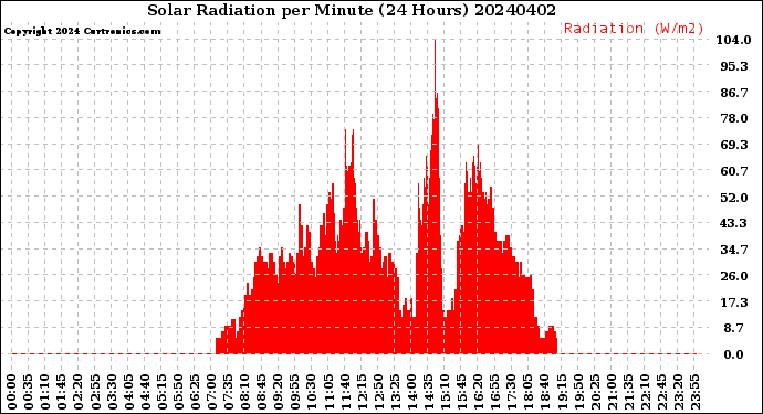 Milwaukee Weather Solar Radiation<br>per Minute<br>(24 Hours)