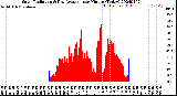 Milwaukee Weather Solar Radiation<br>& Day Average<br>per Minute<br>(Today)