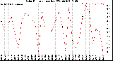 Milwaukee Weather Solar Radiation<br>per Day KW/m2