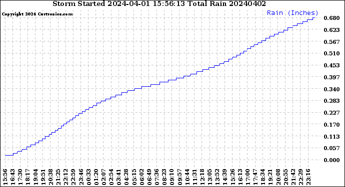 Milwaukee Weather Storm<br>Started 2024-04-01 15:56:13<br>Total Rain