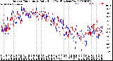 Milwaukee Weather Outdoor Temperature<br>Daily High<br>(Past/Previous Year)