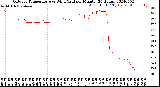 Milwaukee Weather Outdoor Temperature<br>vs Wind Chill<br>per Minute<br>(24 Hours)