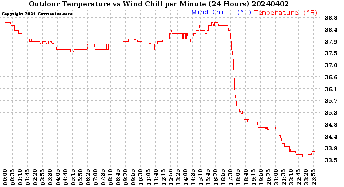 Milwaukee Weather Outdoor Temperature<br>vs Wind Chill<br>per Minute<br>(24 Hours)