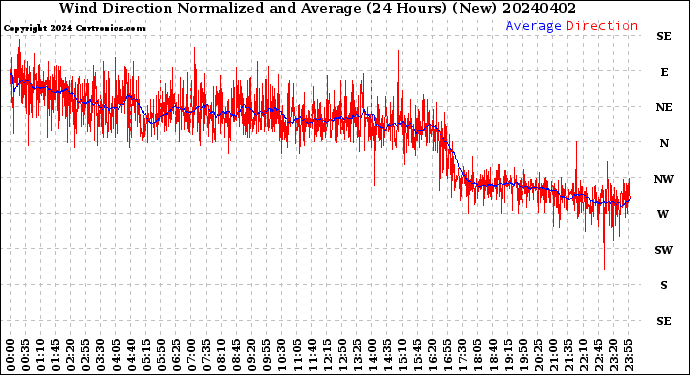 Milwaukee Weather Wind Direction<br>Normalized and Average<br>(24 Hours) (New)