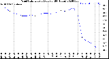 Milwaukee Weather Wind Chill<br>Hourly Average<br>(24 Hours)