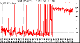 Milwaukee Weather Wind Direction<br>(24 Hours) (Raw)