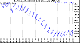 Milwaukee Weather Barometric Pressure<br>per Hour<br>(24 Hours)