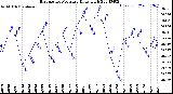 Milwaukee Weather Barometric Pressure<br>Daily High