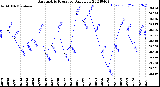 Milwaukee Weather Barometric Pressure<br>Daily Low