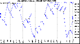 Milwaukee Weather Barometric Pressure<br>Monthly Low