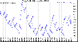 Milwaukee Weather Wind Chill<br>Daily Low