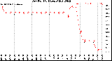 Milwaukee Weather Dew Point<br>(24 Hours)