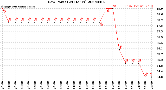 Milwaukee Weather Dew Point<br>(24 Hours)