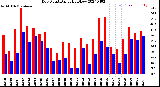 Milwaukee Weather Dew Point<br>Daily High/Low