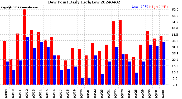 Milwaukee Weather Dew Point<br>Daily High/Low