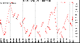 Milwaukee Weather Dew Point<br>Daily High