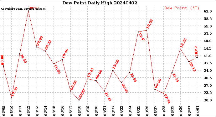 Milwaukee Weather Dew Point<br>Daily High