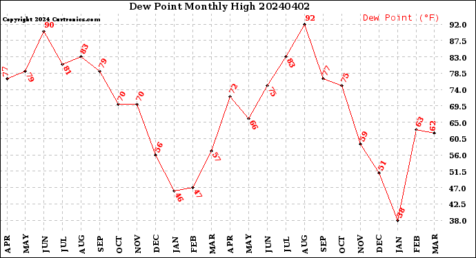 Milwaukee Weather Dew Point<br>Monthly High