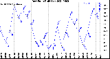 Milwaukee Weather Dew Point<br>Daily Low