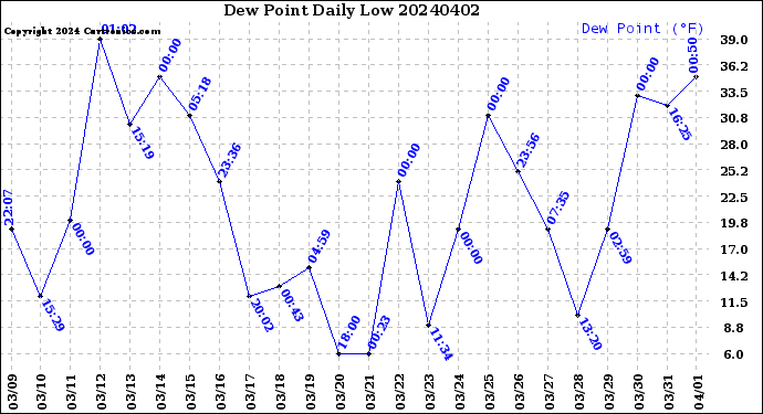 Milwaukee Weather Dew Point<br>Daily Low