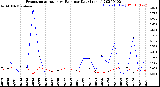 Milwaukee Weather Evapotranspiration<br>vs Rain per Day<br>(Inches)