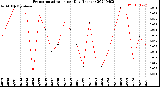 Milwaukee Weather Evapotranspiration<br>per Day (Inches)