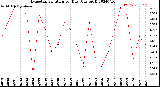 Milwaukee Weather Evapotranspiration<br>per Day (Ozs sq/ft)