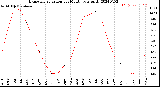 Milwaukee Weather Evapotranspiration<br>per Month (qts sq/ft)