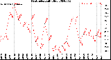 Milwaukee Weather Heat Index<br>Daily High