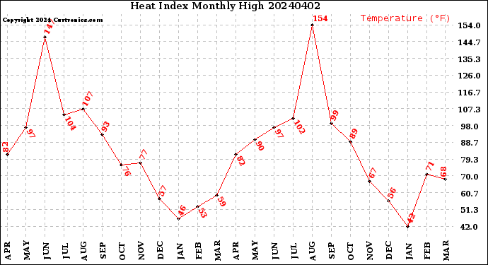 Milwaukee Weather Heat Index<br>Monthly High