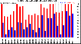 Milwaukee Weather Outdoor Humidity<br>Daily High/Low