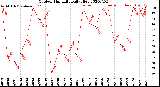 Milwaukee Weather Outdoor Humidity<br>Daily High