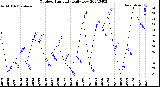 Milwaukee Weather Outdoor Humidity<br>Daily Low