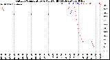 Milwaukee Weather Outdoor Temperature<br>vs Wind Chill<br>(24 Hours)