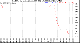 Milwaukee Weather Outdoor Temperature<br>vs Dew Point<br>(24 Hours)