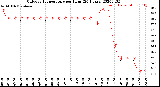 Milwaukee Weather Outdoor Temperature<br>per Hour<br>(24 Hours)