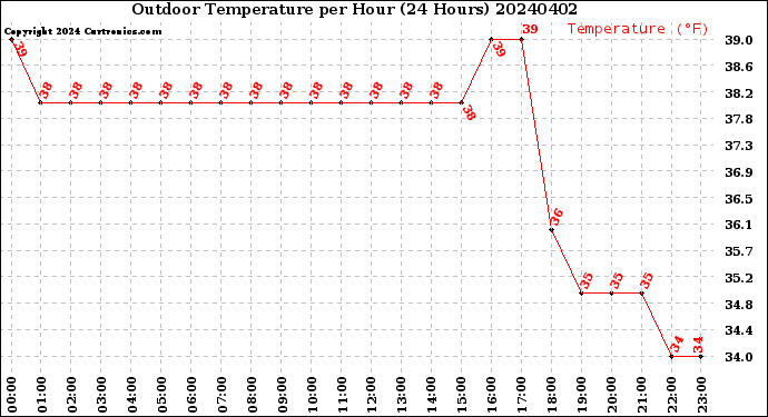 Milwaukee Weather Outdoor Temperature<br>per Hour<br>(24 Hours)