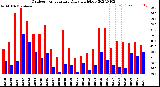 Milwaukee Weather Outdoor Temperature<br>Daily High/Low