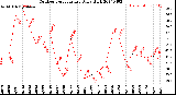 Milwaukee Weather Outdoor Temperature<br>Daily High