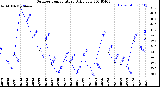 Milwaukee Weather Outdoor Temperature<br>Daily Low