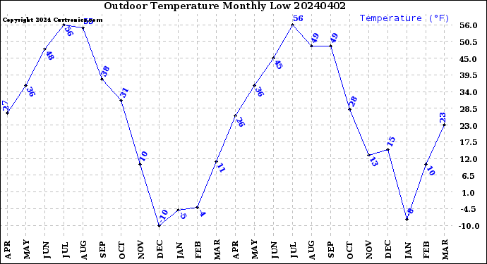 Milwaukee Weather Outdoor Temperature<br>Monthly Low