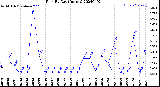 Milwaukee Weather Rain<br>By Day<br>(Inches)