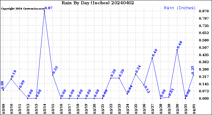 Milwaukee Weather Rain<br>By Day<br>(Inches)