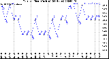 Milwaukee Weather Rain<br>per Hour<br>(Inches)<br>(24 Hours)