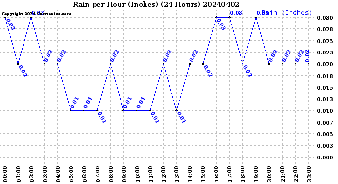 Milwaukee Weather Rain<br>per Hour<br>(Inches)<br>(24 Hours)