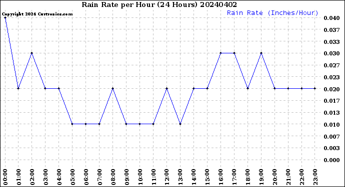 Milwaukee Weather Rain Rate<br>per Hour<br>(24 Hours)