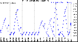 Milwaukee Weather Rain Rate<br>Daily High